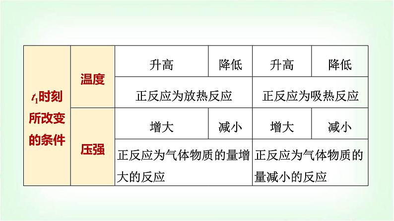 人教版高中化学选择性必修1第2章第2节第6课时化学反应速率与化学平衡图像能力课课件04