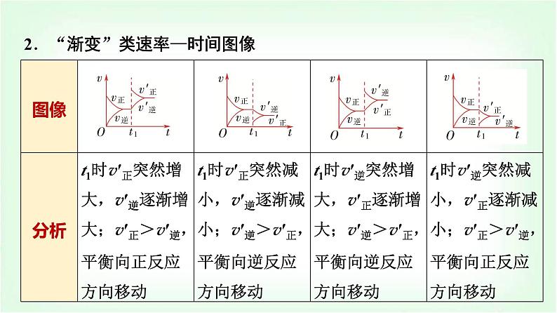 人教版高中化学选择性必修1第2章第2节第6课时化学反应速率与化学平衡图像能力课课件05