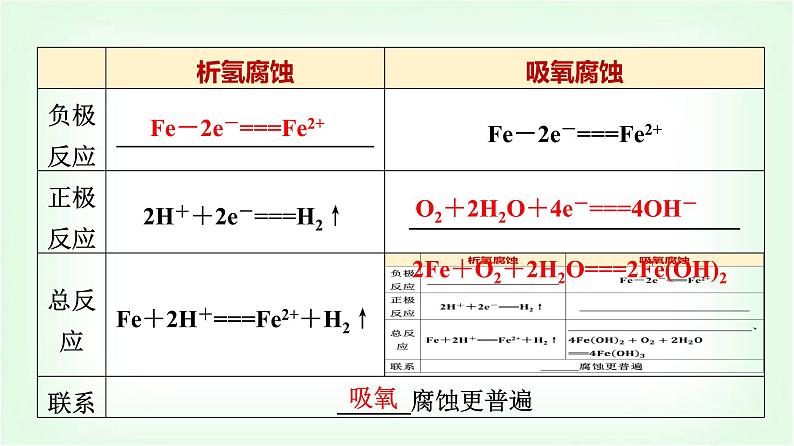 人教版高中化学选择性必修1第4章第3节金属的腐蚀与防护基础课课件06