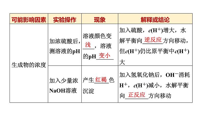 人教版高中化学选择性必修1第3章第3节第2课时影响盐类水解的主要因素盐类水解及水解常数的应用基础课课件08