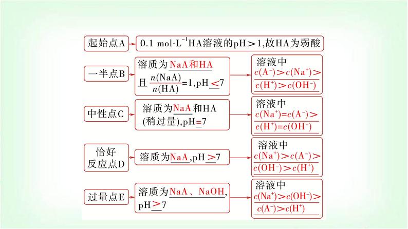 人教版高中化学选择性必修1第3章第3节第4课时溶液中粒子浓度图像分析能力课课件第4页