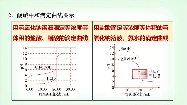 人教版高中化学选择性必修1第3章第3节第4课时溶液中粒子浓度图像分析能力课课件第6页