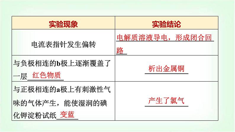 人教版高中化学选择性必修1第4章第2节第1课时电解原理基础课课件第6页