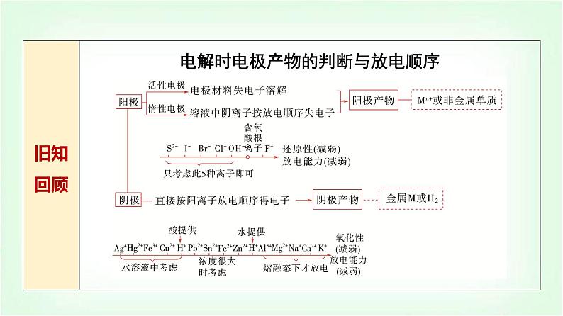 人教版高中化学选择性必修1第4章第2节第2课时电解原理的应用基础课课件03