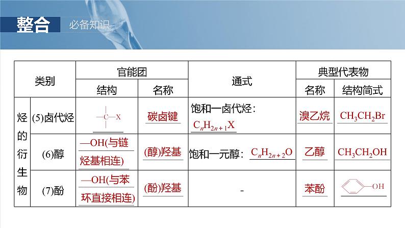 2025年高考化学大一轮大单元五 第十三章 第60讲 有机化合物的分类、命名及研究方法（课件+讲义+练习）08