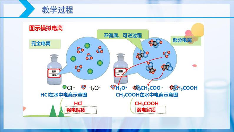 【核心素养目标】人教版 化学选择性必修一 3.1 电离平衡（第1课时 弱电解质的电离平衡）课件第8页