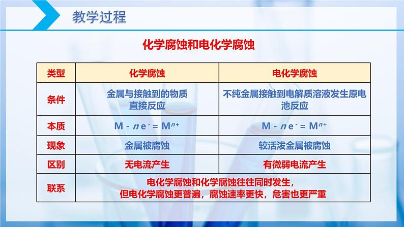 【核心素养目标】人教版 化学选择性必修一 4.3 金属的腐蚀与防护（第1课时 金属的腐蚀）课件第8页