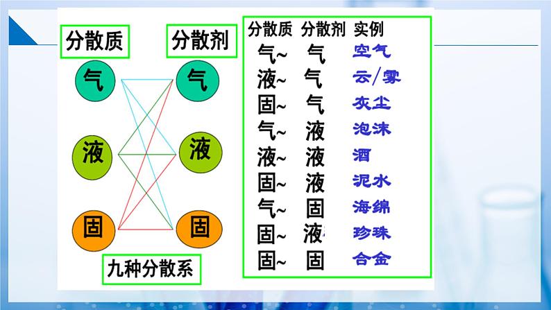 【苏教版】化学必修一  1.3物质的分散系（课件+分层练习+视频）07