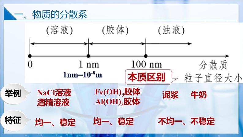 【苏教版】化学必修一  1.3物质的分散系（课件+分层练习+视频）08