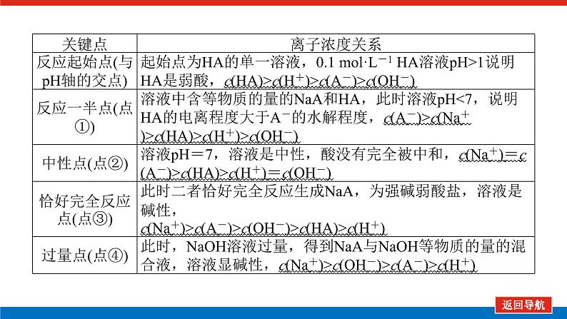 2025届高中化学全程复习构想课件全套53反应进程中溶液粒子浓度变化曲线07