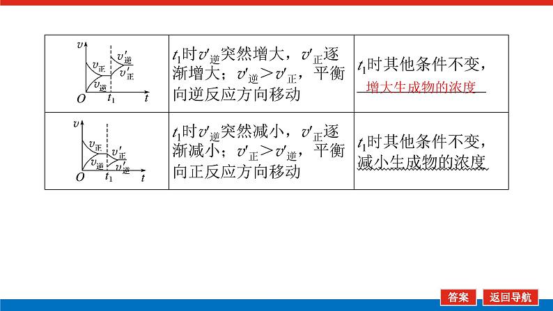 2025届高中化学全程复习构想课件全套46化学反应速率、化学平衡的常规图像06