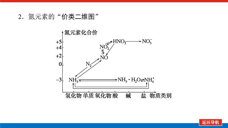 2025届高中化学全程复习构想课件全套23氮及其化合物的转化　环境保护第6页