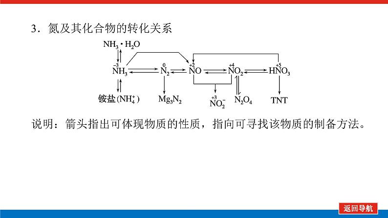 2025届高中化学全程复习构想课件全套23氮及其化合物的转化　环境保护第7页