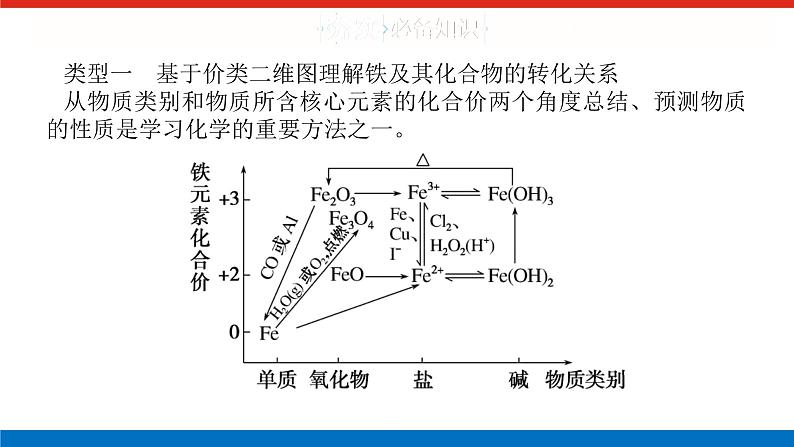 2025届高中化学全程复习构想课件全套13铁及其化合物的转化03