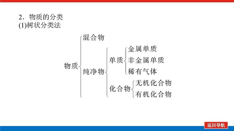 2025届高中化学全程复习构想课件全套01物质的组成、分类和转化第7页