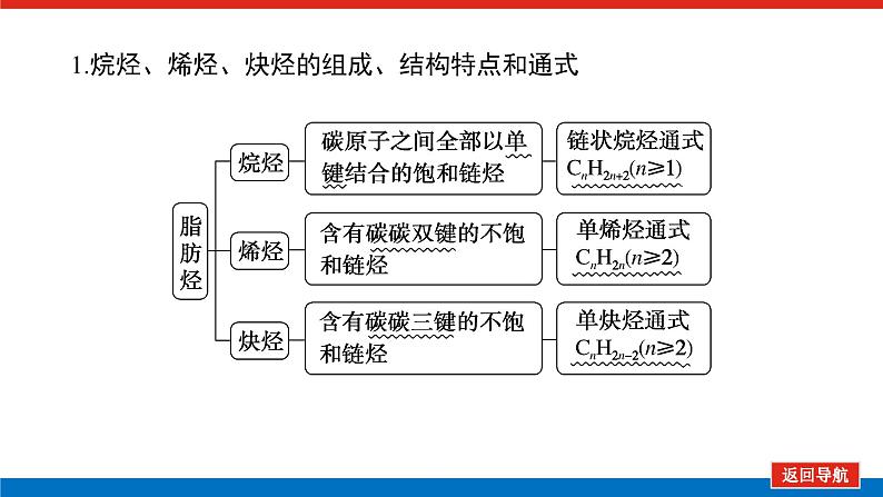 2025届高中化学全程复习构想课件全套59烃　化石燃料05