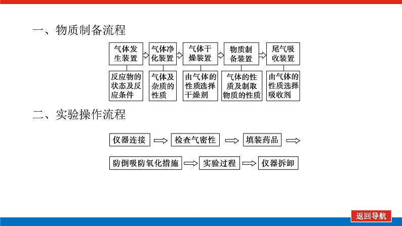 2025届高中化学全程复习构想课件全套69物质制备实验的设计与评价05