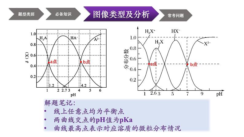 2024届高三化学二轮复习课件：“强碱滴二元弱酸”图像型型微专题第8页