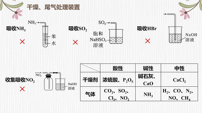 2024届高三化学二轮复习课件  典型实验装置及化学实验基本操作05