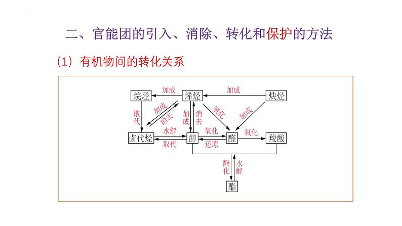 2024届高三化学二轮复习  专题复习-有机合成路线设计技巧 课件04