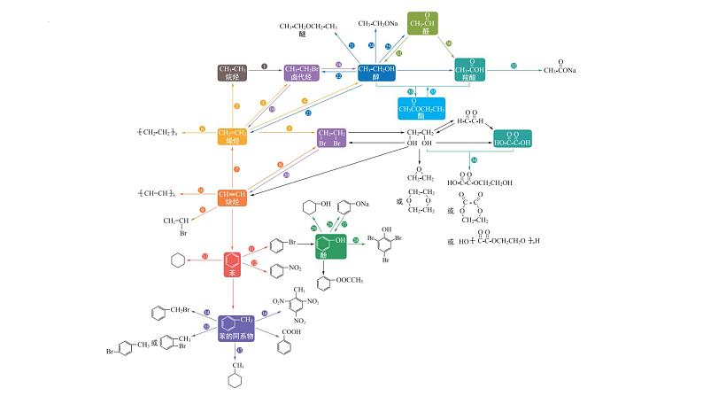 2024届高三化学二轮复习  专题复习-有机合成路线设计技巧 课件05