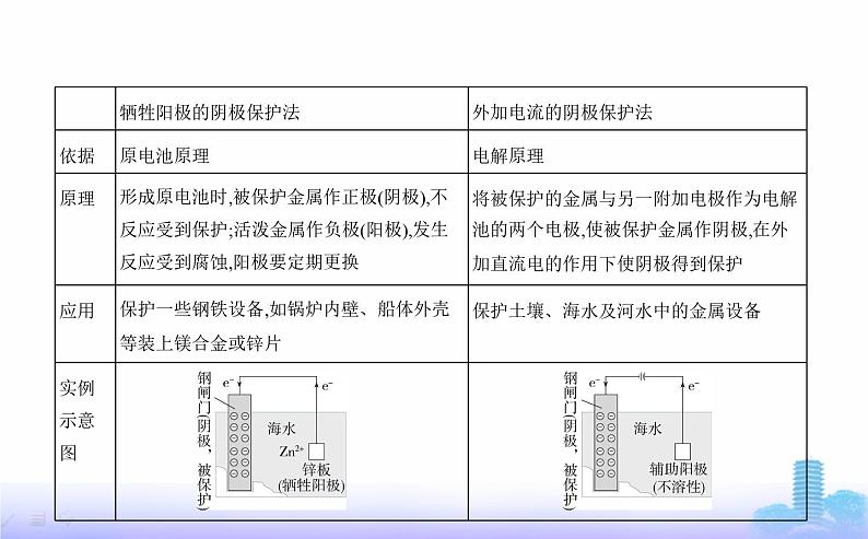 苏教版高中化学选择性必修1专题一化学反应与能量变化第三单元金属的腐蚀与防护教学课件05