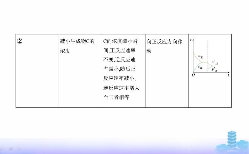 苏教版高中化学选择性必修1专题二化学反应速率与化学平衡第三单元化学平衡的移动教学课件08