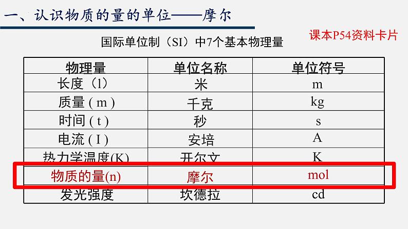 2.3.1 物质的量  课件  2024-2025学年高一上学期化学人教版（2019）必修第一册第5页