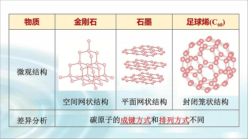 苏教版高中化学必修第一册专题五第三单元基础课时二7从微观结构看物质的多样性课件05