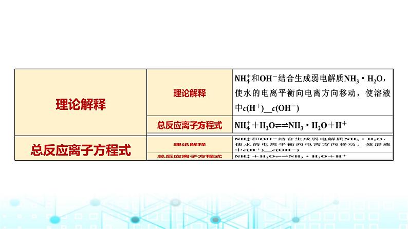 苏教版高中化学选择性必修1化学反应原理专题三第三单元基础课时二0盐类水解的原理课件第7页