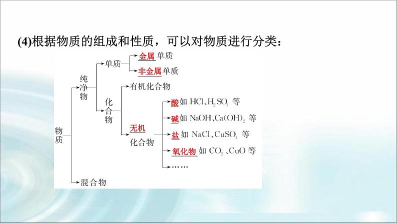 苏教版高中化学必修第一册专题一第一单元基础课时一物质的分类课件05