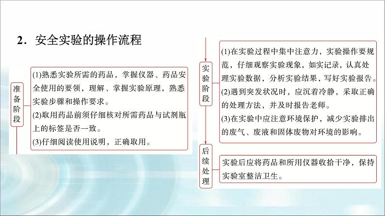 苏教版高中化学必修第一册专题二第一单元基础课时六实验安全与基本规范物质的分离提纯课件第4页