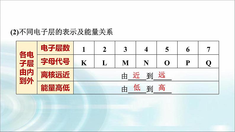 苏教版高中化学必修第一册专题二第三单元基础课时一0原子核外电子排布课件第4页