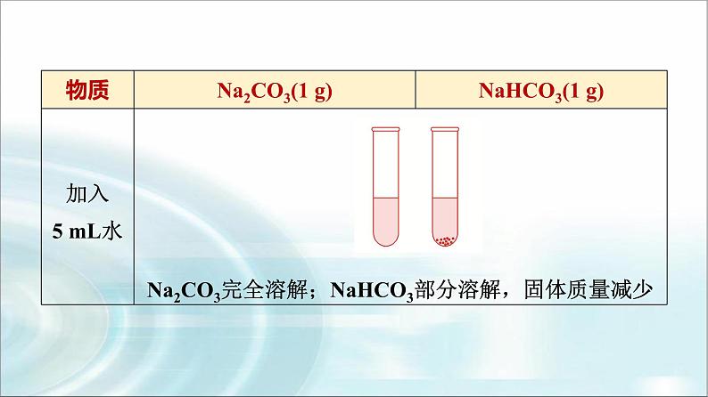 苏教版高中化学必修第一册专题三第二单元基础课时一5碳酸钠碳酸氢钠课件第6页