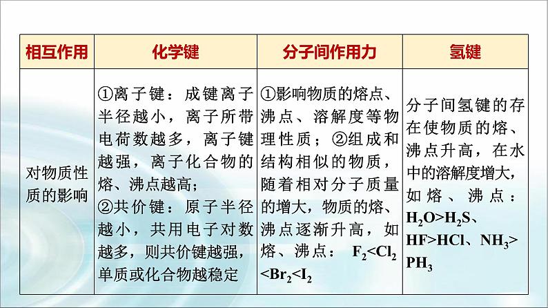 苏教版高中化学必修第一册专题五第二单元能力课时六微粒间作用力及物质变化课件05
