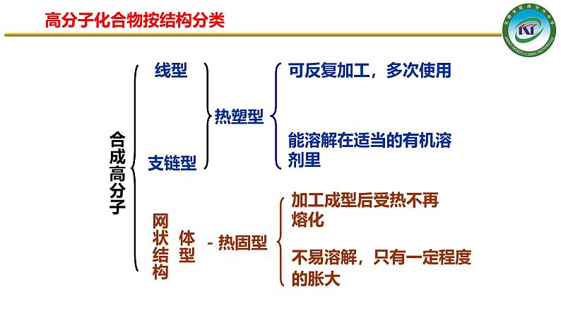 人教版 (新课标)选修5 有机化学基础 5.2 应用广泛的高分子材料 课件06