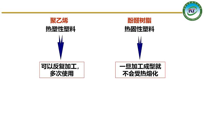 人教版 (新课标)选修5 有机化学基础 5.2 应用广泛的高分子材料 课件07