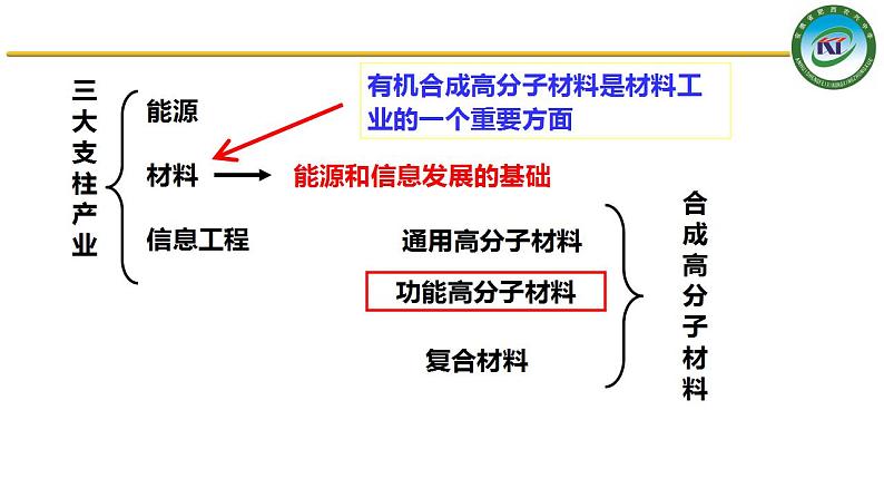 人教版 (新课标)选修5 有机化学基础 5.3 功能高分子材料 课件03