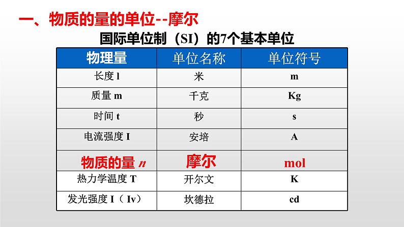 人教版 (新课标)必修1 1.2  化学计量在实验中的应用（第1课时 物质的量和摩尔质量） 课件05