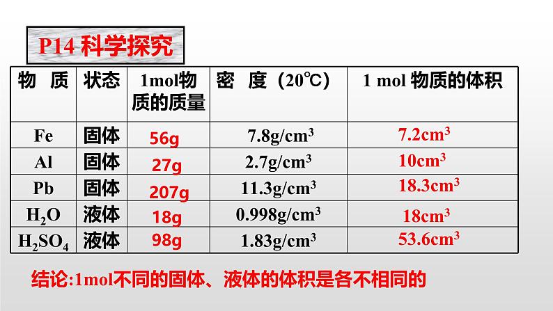 人教版 (新课标)必修1 1.2  化学计量在实验中的应用（第2课时 气体摩尔体积） 课件第5页