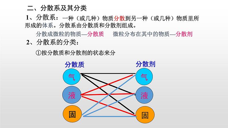 人教版 (新课标)必修1 2.1 物质的分类（第2课时 分散系及其分类） 课件第2页