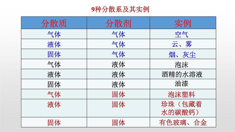 人教版 (新课标)必修1 2.1 物质的分类（第2课时 分散系及其分类） 课件第3页