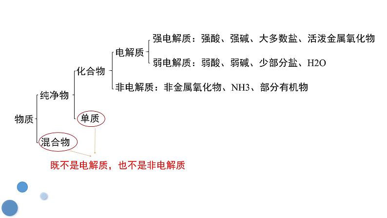 人教版 (新课标)必修1 2.2 离子反应（第2课时 离子反应及发生条件） 课件04