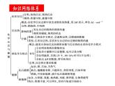人教版 (新课标)选修4 化学反应原理  第一章  化学反应与能量（章末复习PPT）
