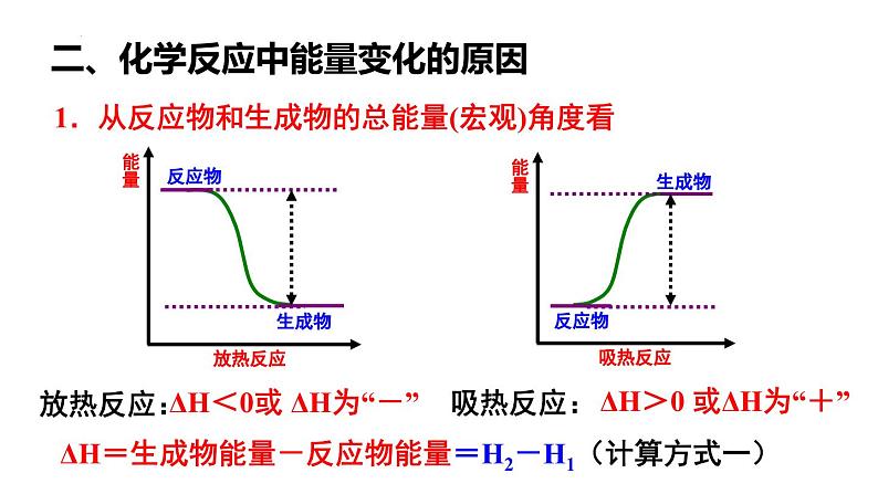 人教版 (新课标)选修4 化学反应原理  1.1 化学反应与能量的变化（第1课时 焓变 反应热） 课件07