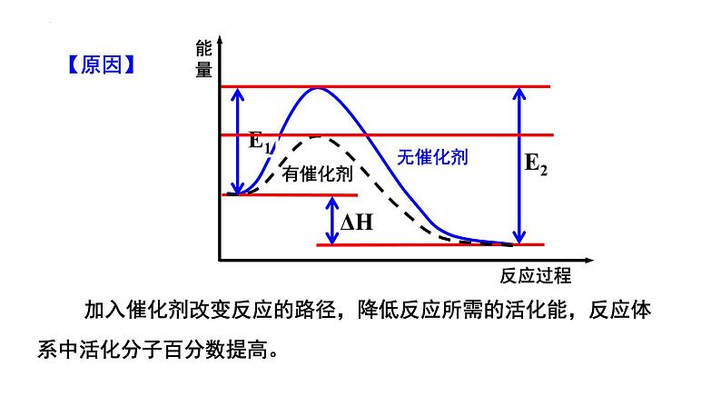 人教版 (新课标)选修4 化学反应原理  2.2  影响化学反应速率的因素（第2课时 温度、催化剂对化学反应速率的影响）08