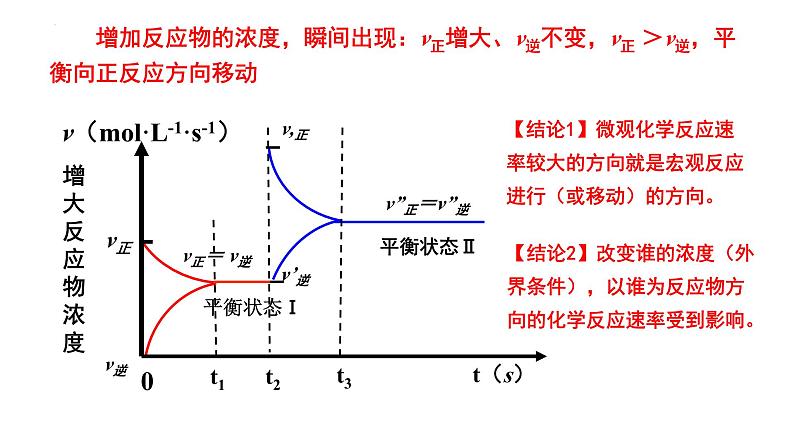 人教版 (新课标)选修4 化学反应原理  2.3  化学平衡 （第2课时 影响化学平衡的因素：浓度、压强） 课件07