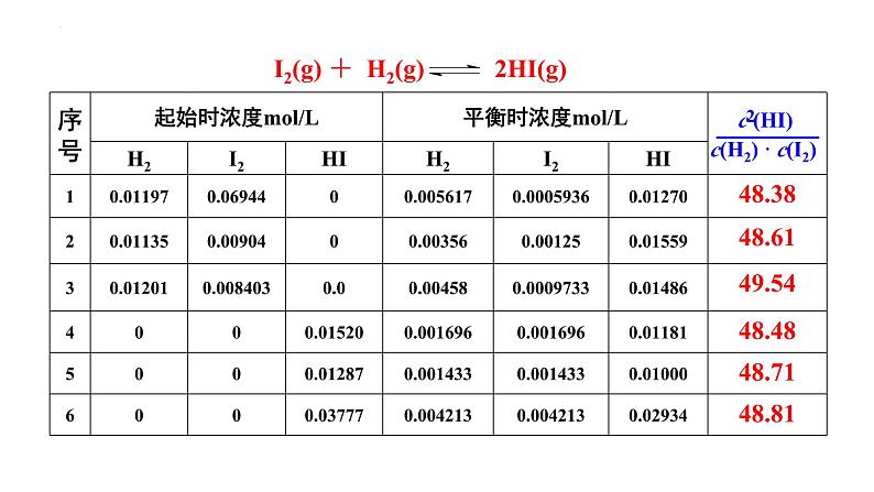 人教版 (新课标)选修4 化学反应原理  2.3  化学平衡（第4课时 化学平衡常数） 课件02