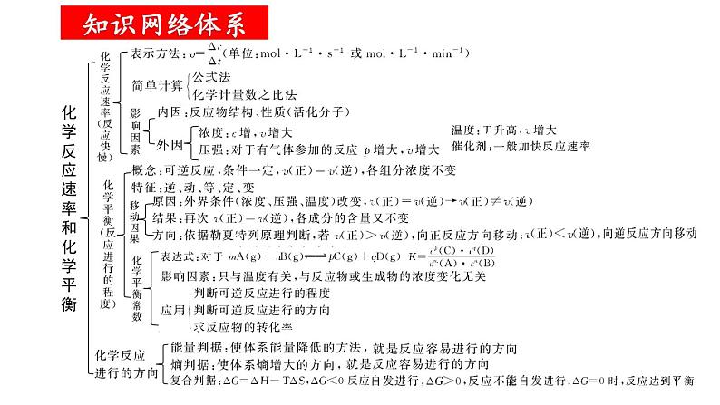 人教版 (新课标)选修4 化学反应原理  第二章  化学反应速率和化学平衡  章末归纳与整理课件02