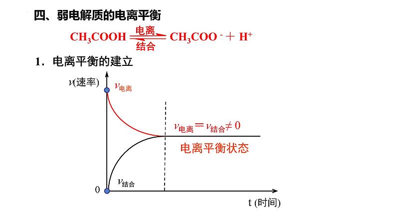 人教版 (新课标)选修4 化学反应原理  3.1 弱电解质的电离（第2课时 弱电解质的电离平衡） 课件06